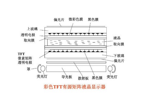液晶面板结构图