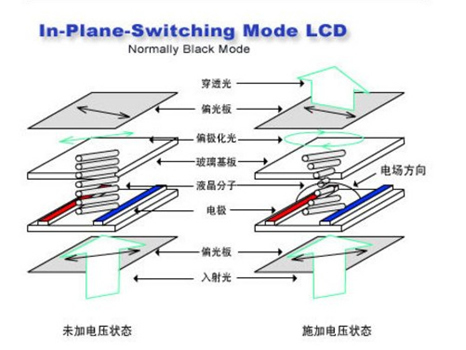 这是IPS面板液晶分子工作方式
