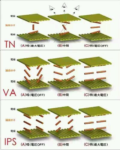 这是一张TN、VA、IPS液晶屏面板工作原理图